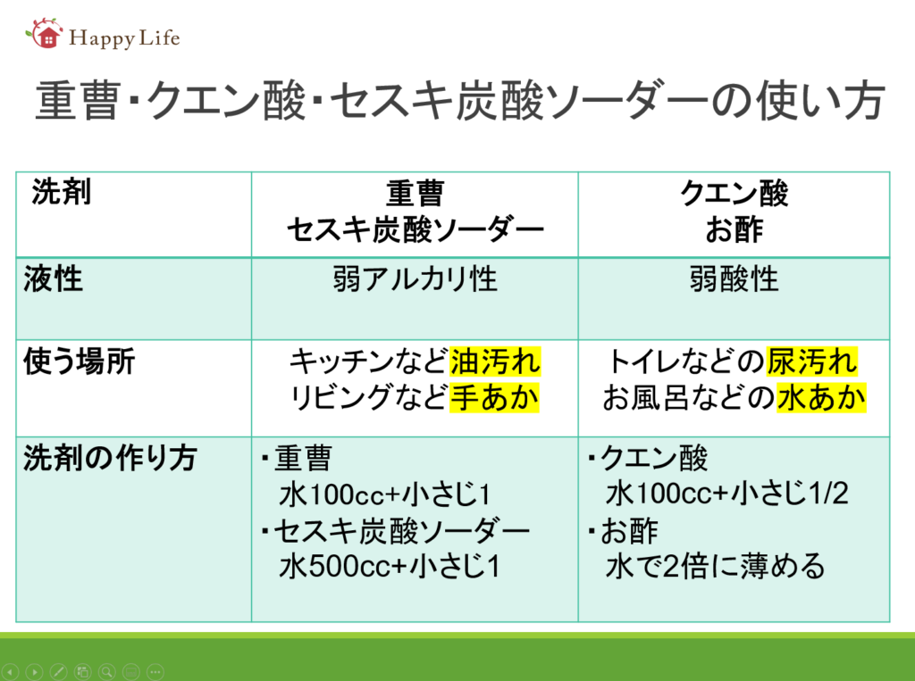 手作りエコ洗剤で大掃除！「重曹水」「セスキ炭酸ソーダー水」「クエン酸水」の作り方。お手上げレベルは、リセットを！